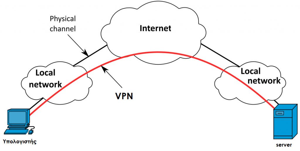 VPN, Ιδεατά Ιδιωτικά Δίκτυα