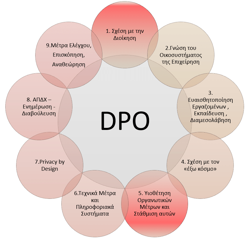 Υπηρεσίες Υπευθύνου Προστασίας Δεδομένων (DPO services)